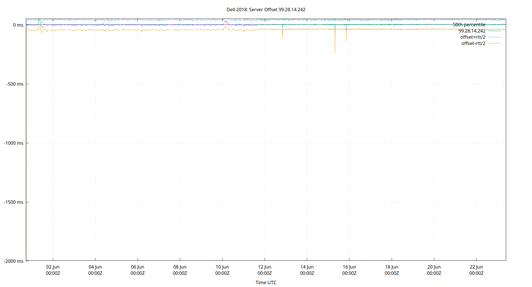 peer offset 99.28.14.242 plot