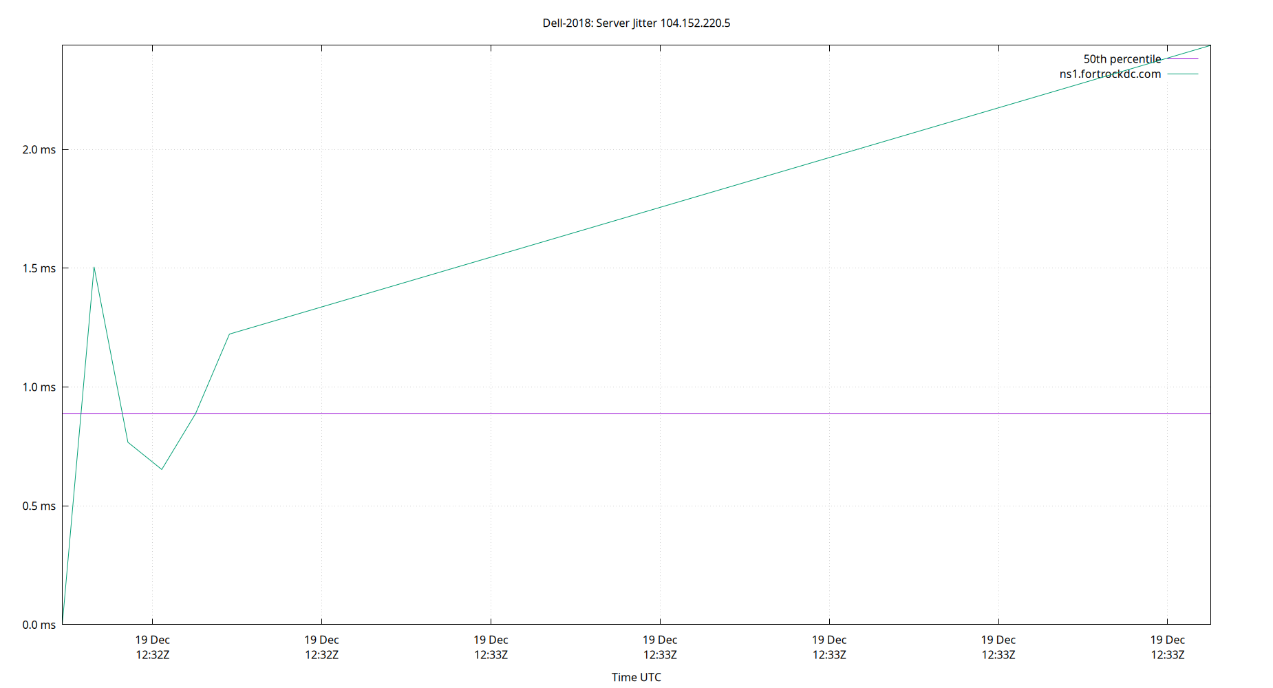 peer jitter 104.152.220.5 plot