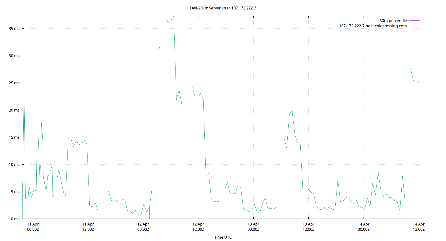 peer jitter 107.172.222.7 plot
