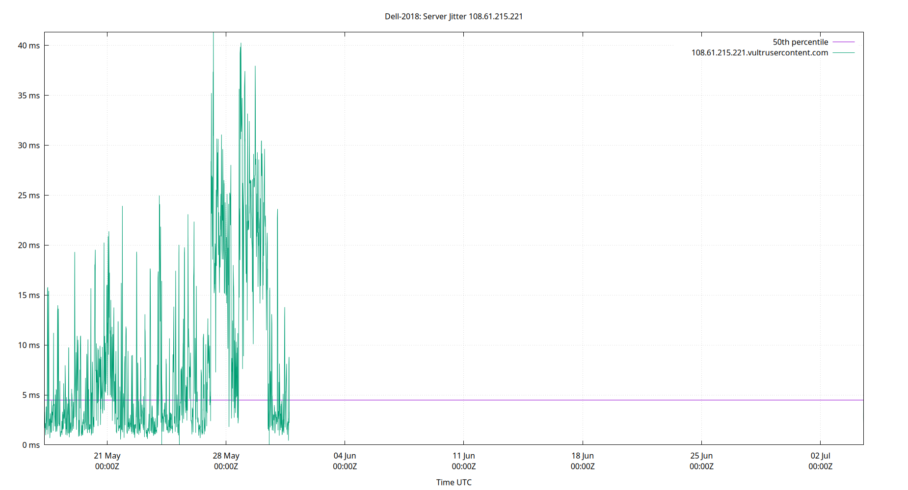 peer jitter 108.61.215.221 plot