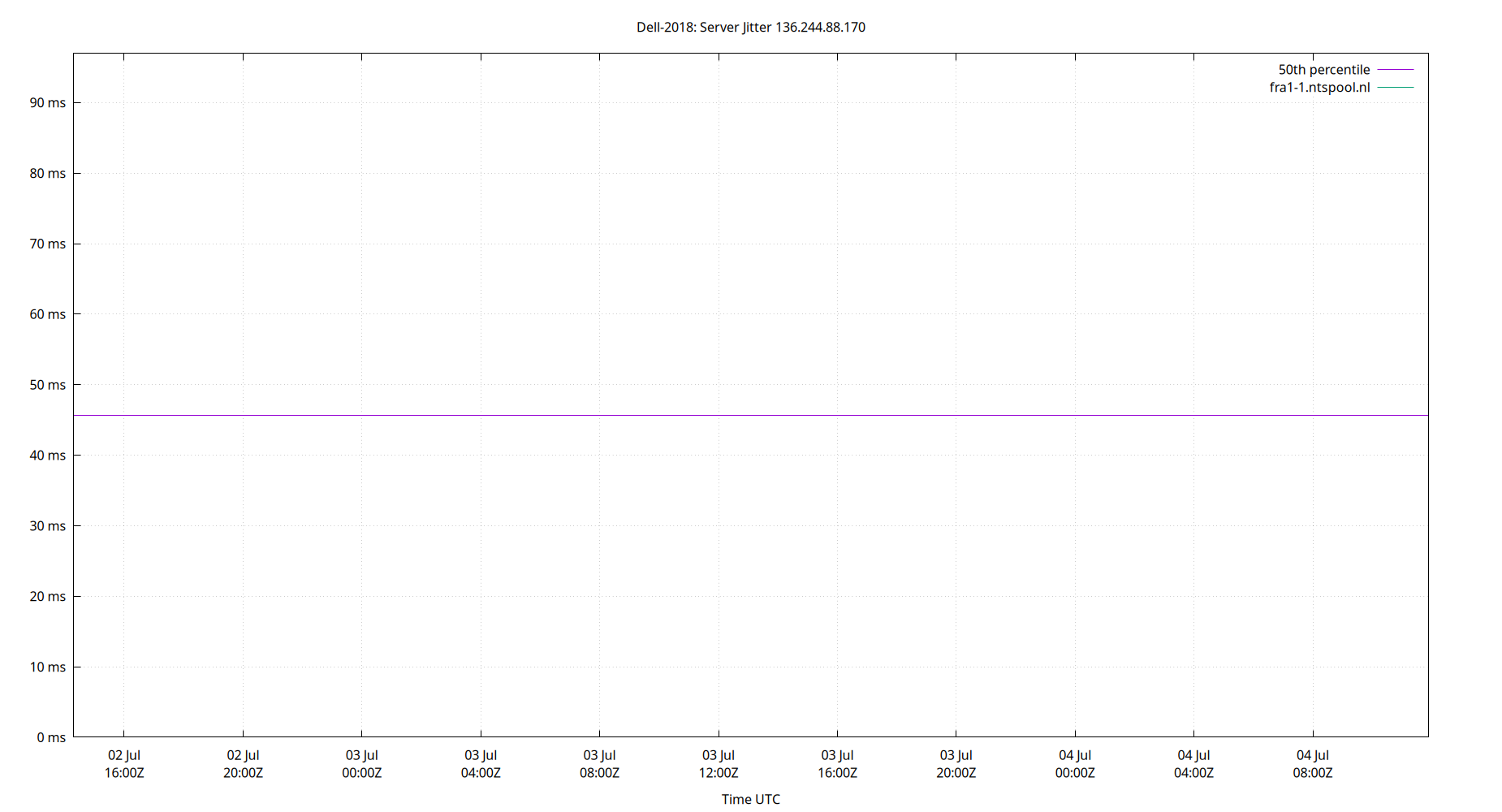 peer jitter 136.244.88.170 plot