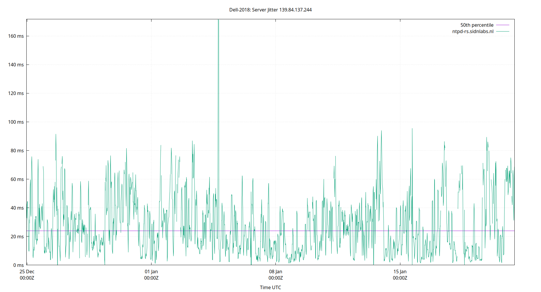 peer jitter 139.84.137.244 plot