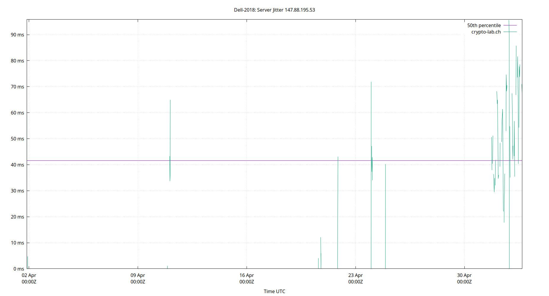 peer jitter 147.88.195.53 plot