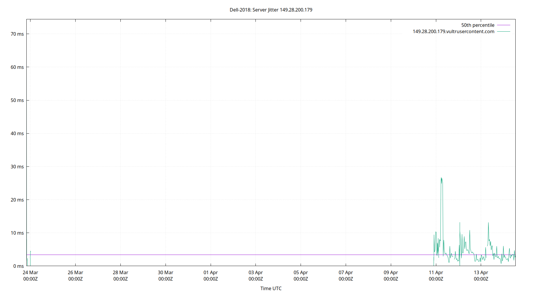 peer jitter 149.28.200.179 plot