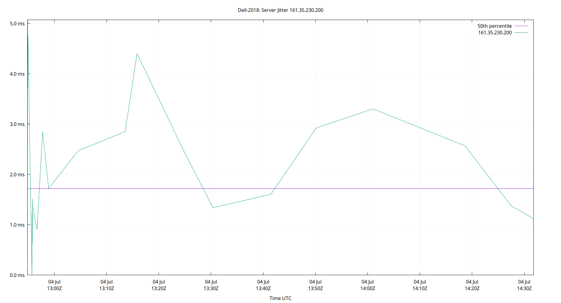 peer jitter 161.35.230.200 plot