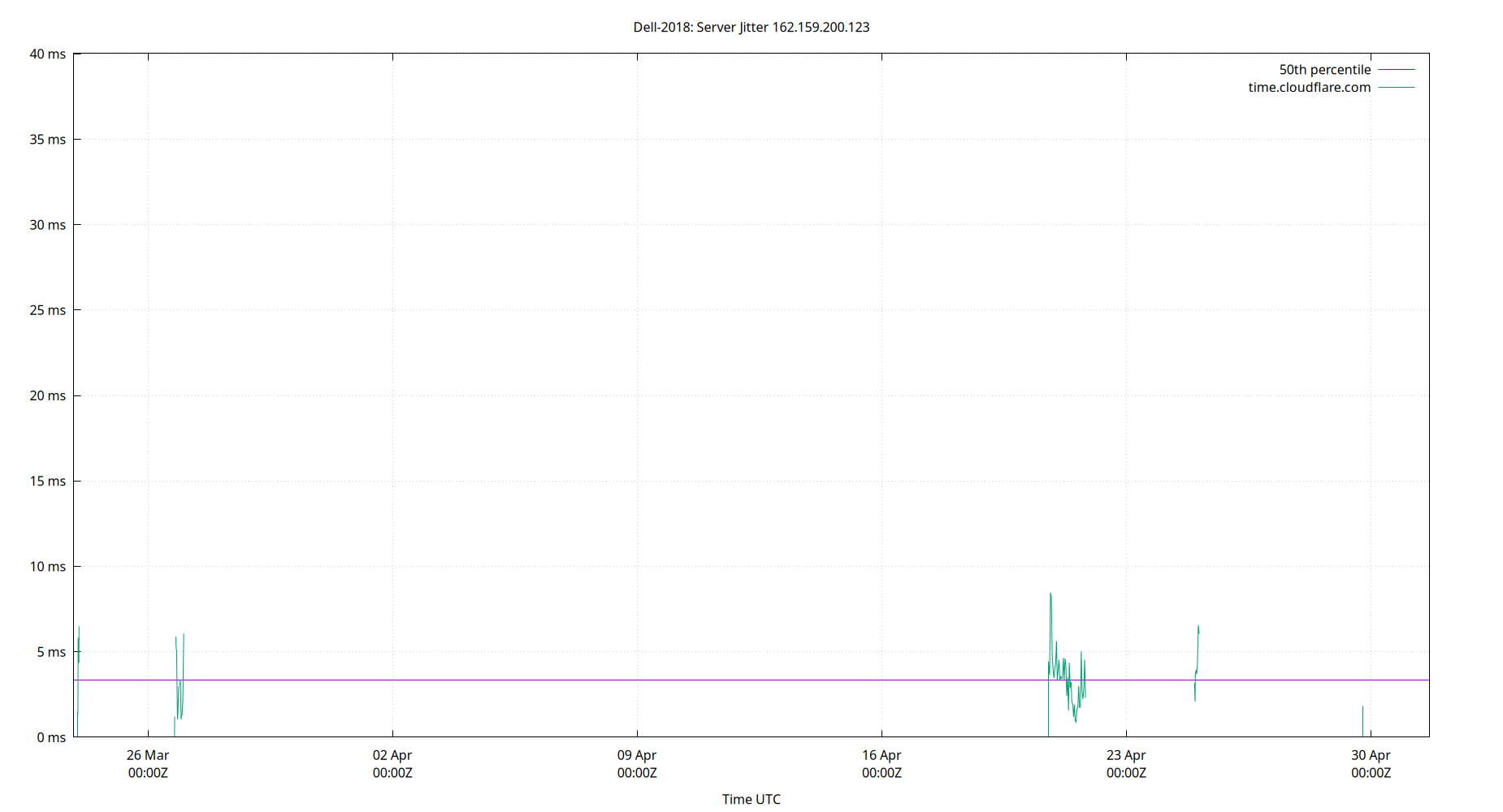 peer jitter 162.159.200.123 plot