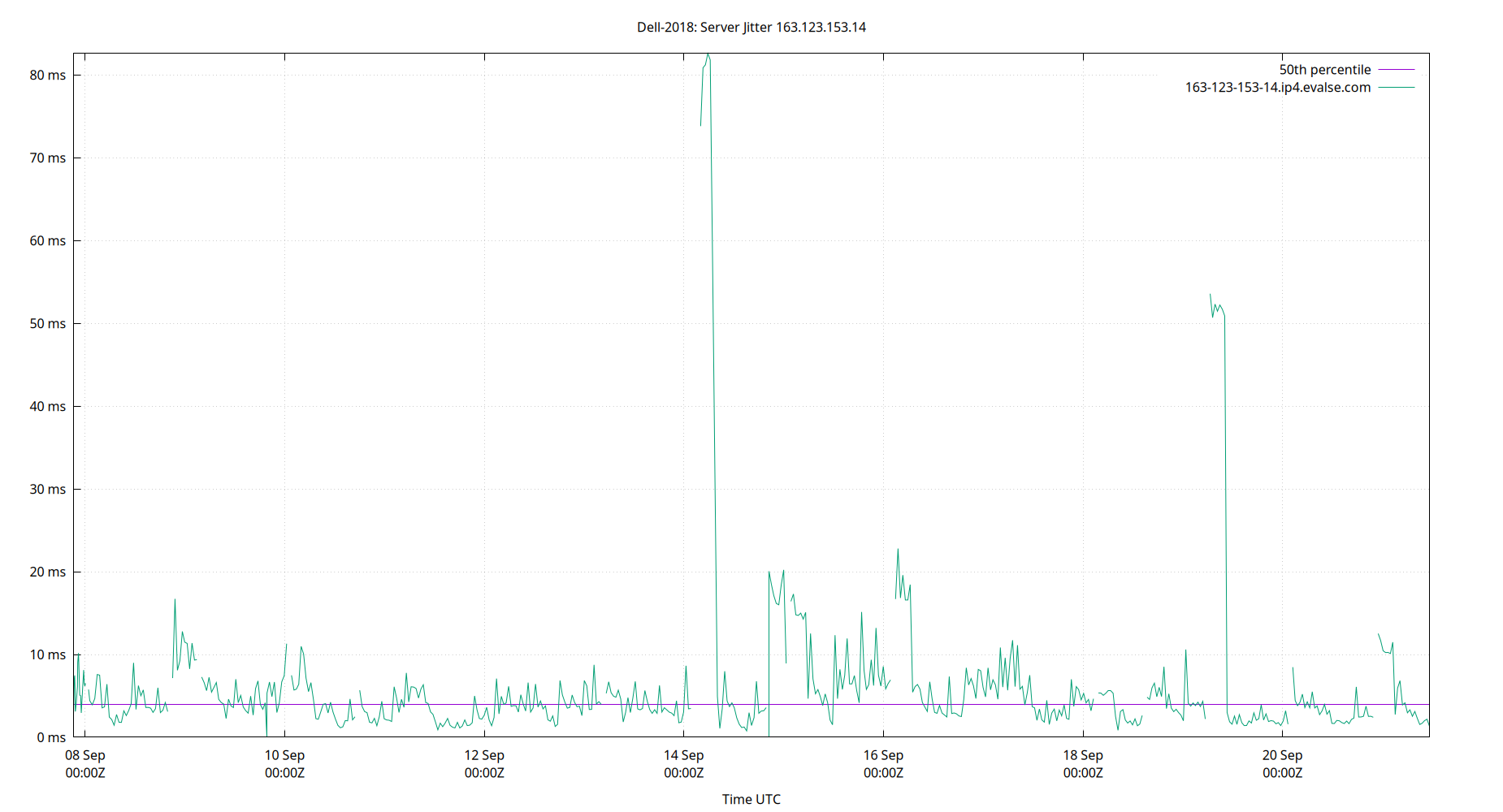 peer jitter 163.123.153.14 plot