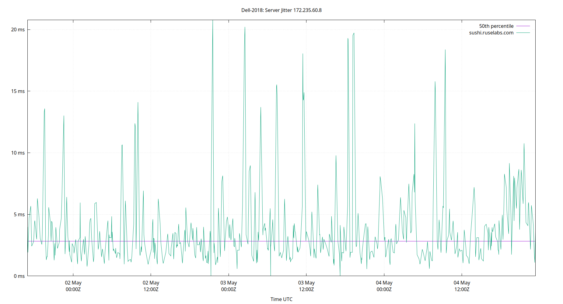 peer jitter 172.235.60.8 plot