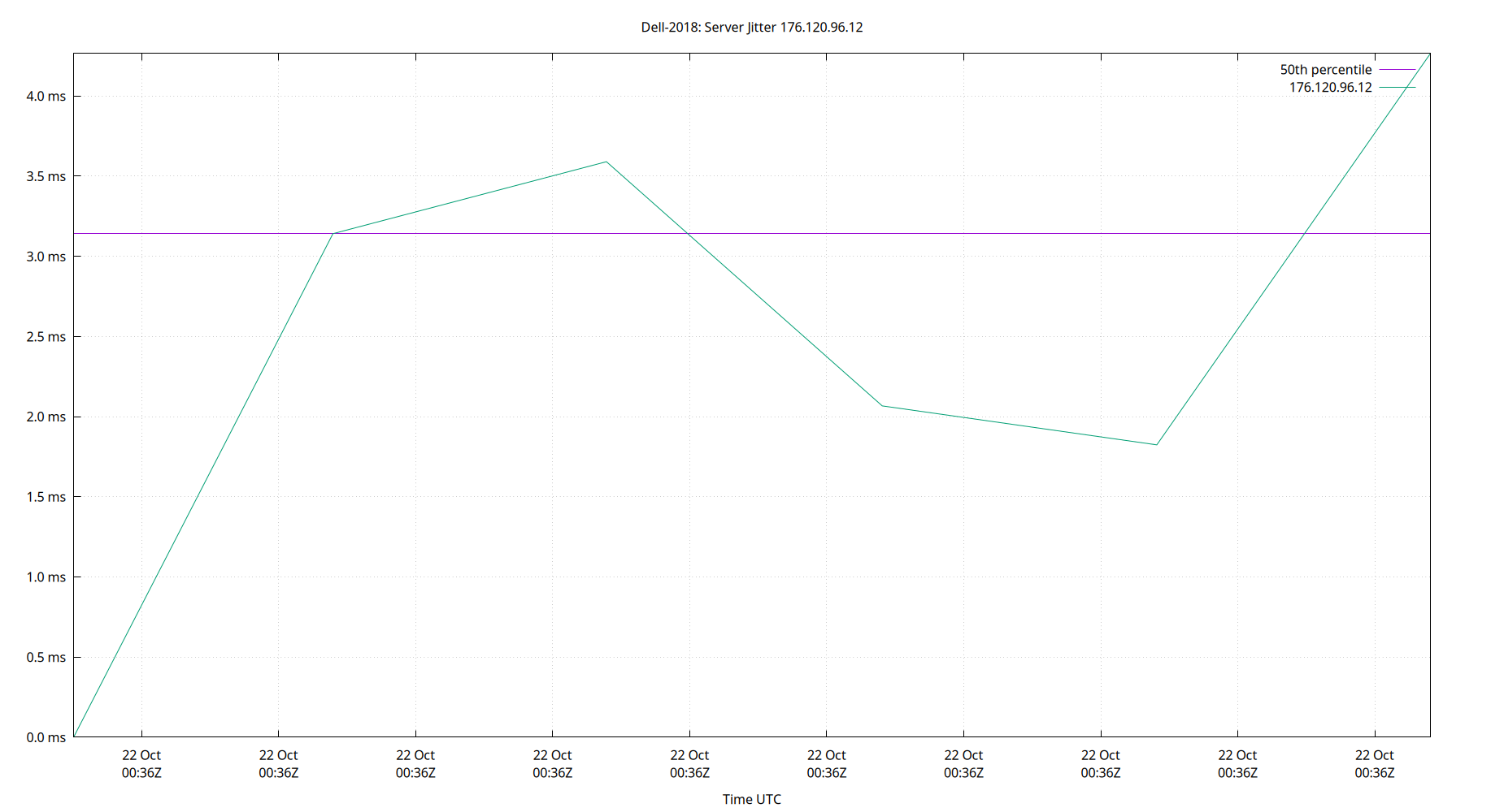 peer jitter 176.120.96.12 plot