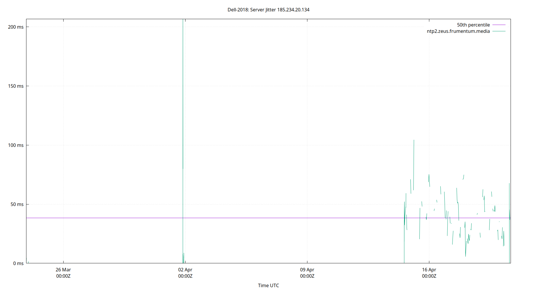 peer jitter 185.234.20.134 plot