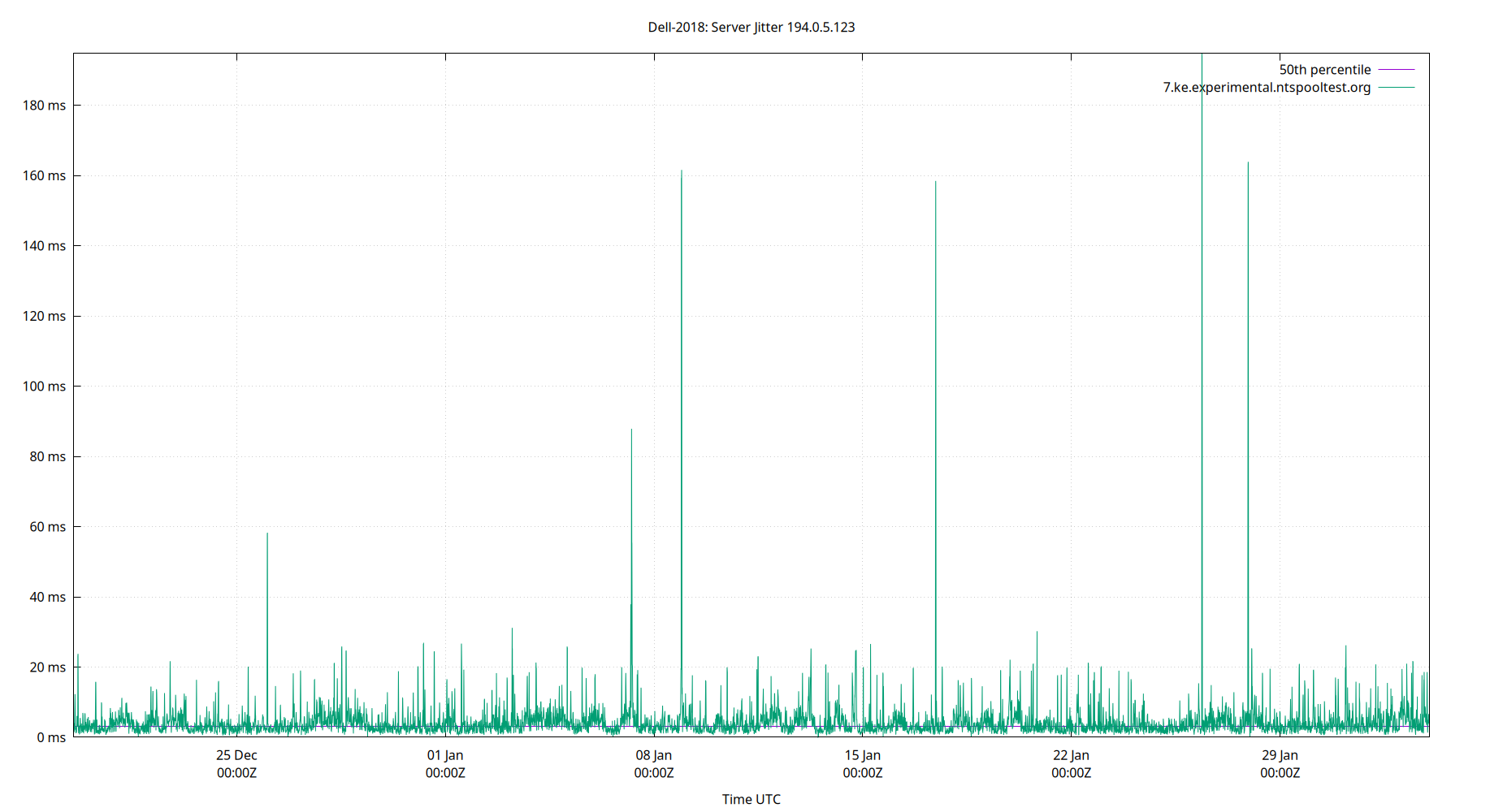 peer jitter 194.0.5.123 plot