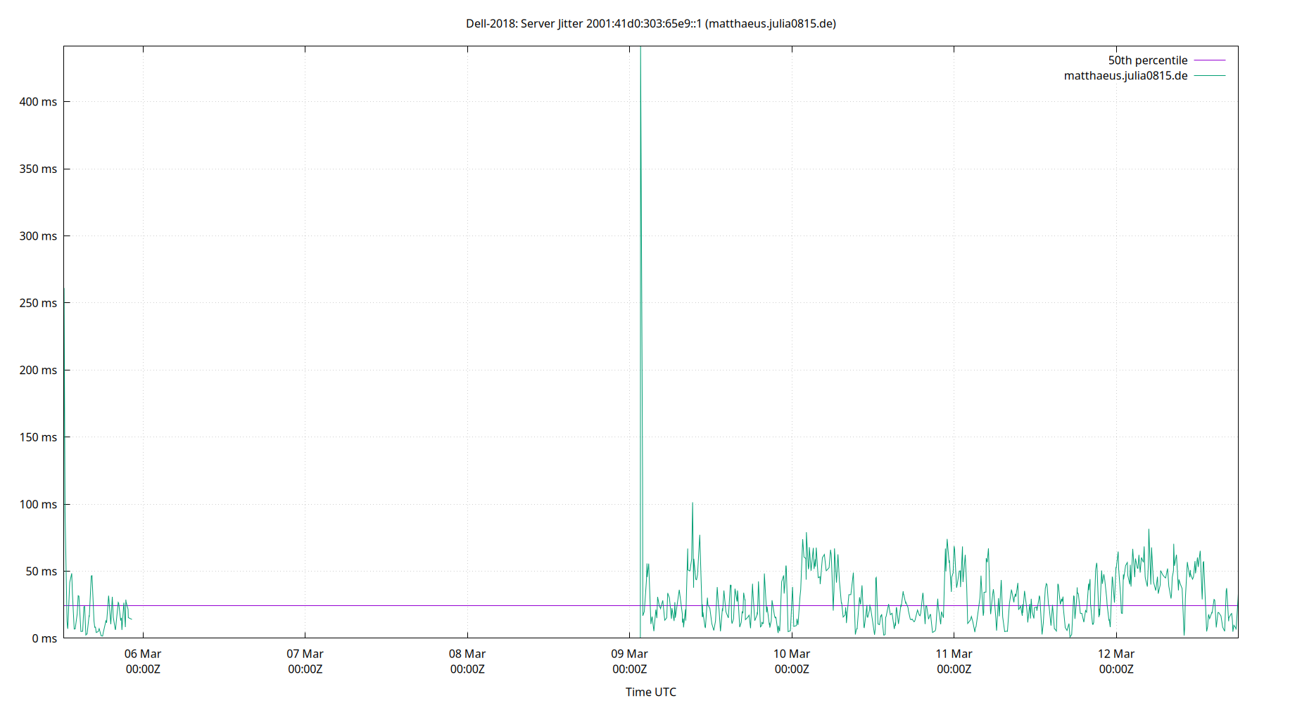 peer jitter 2001:41d0:303:65e9::1 plot
