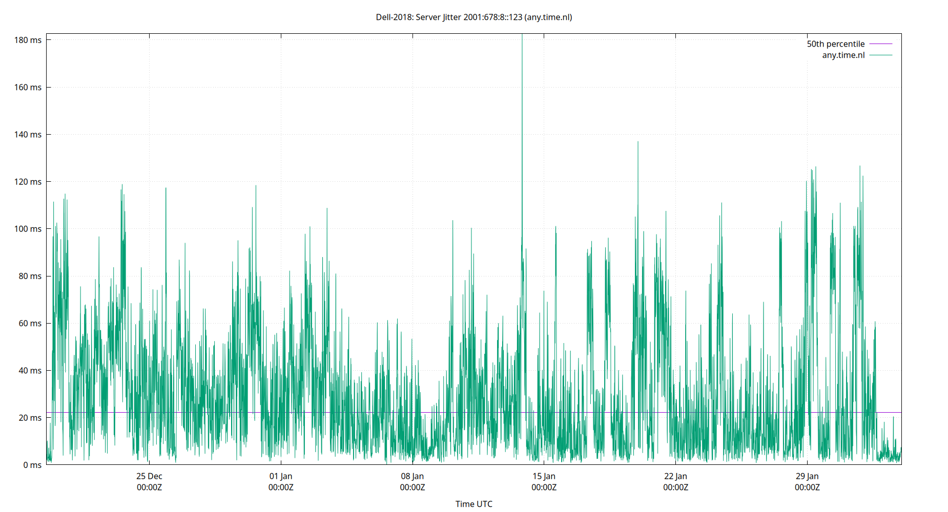 peer jitter 2001:678:8::123 plot