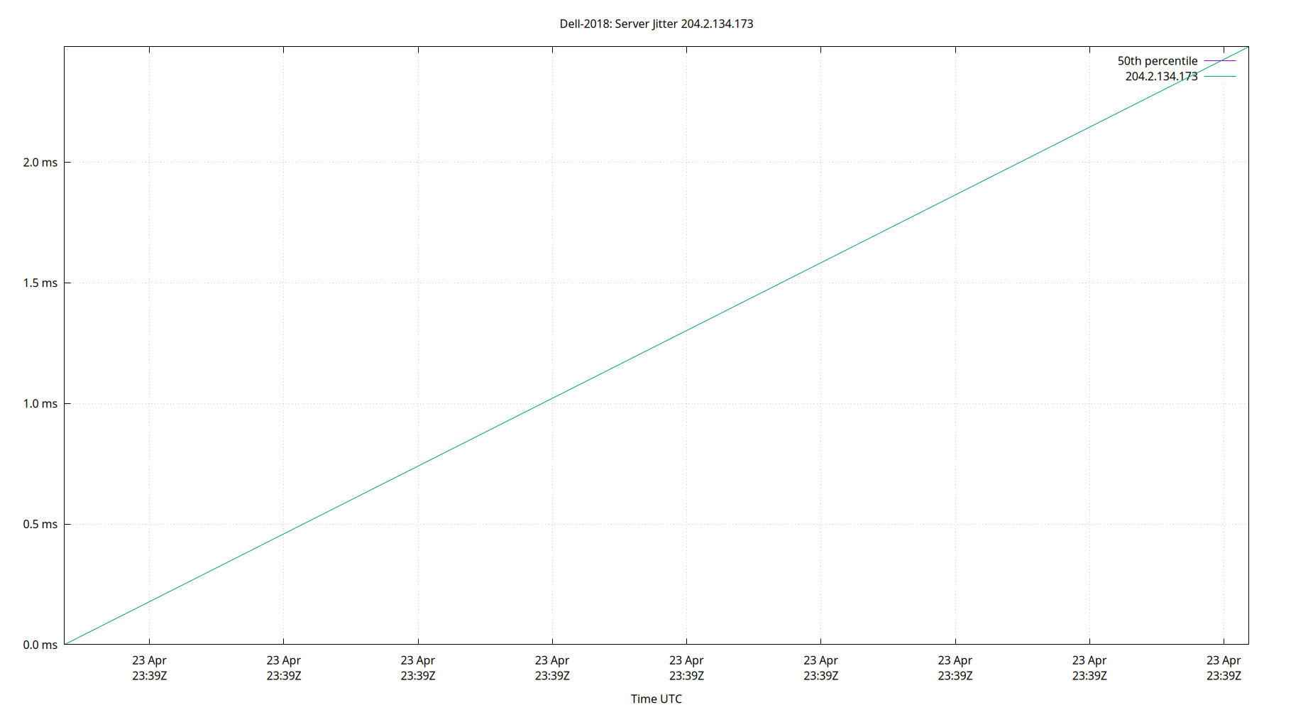 peer jitter 204.2.134.173 plot