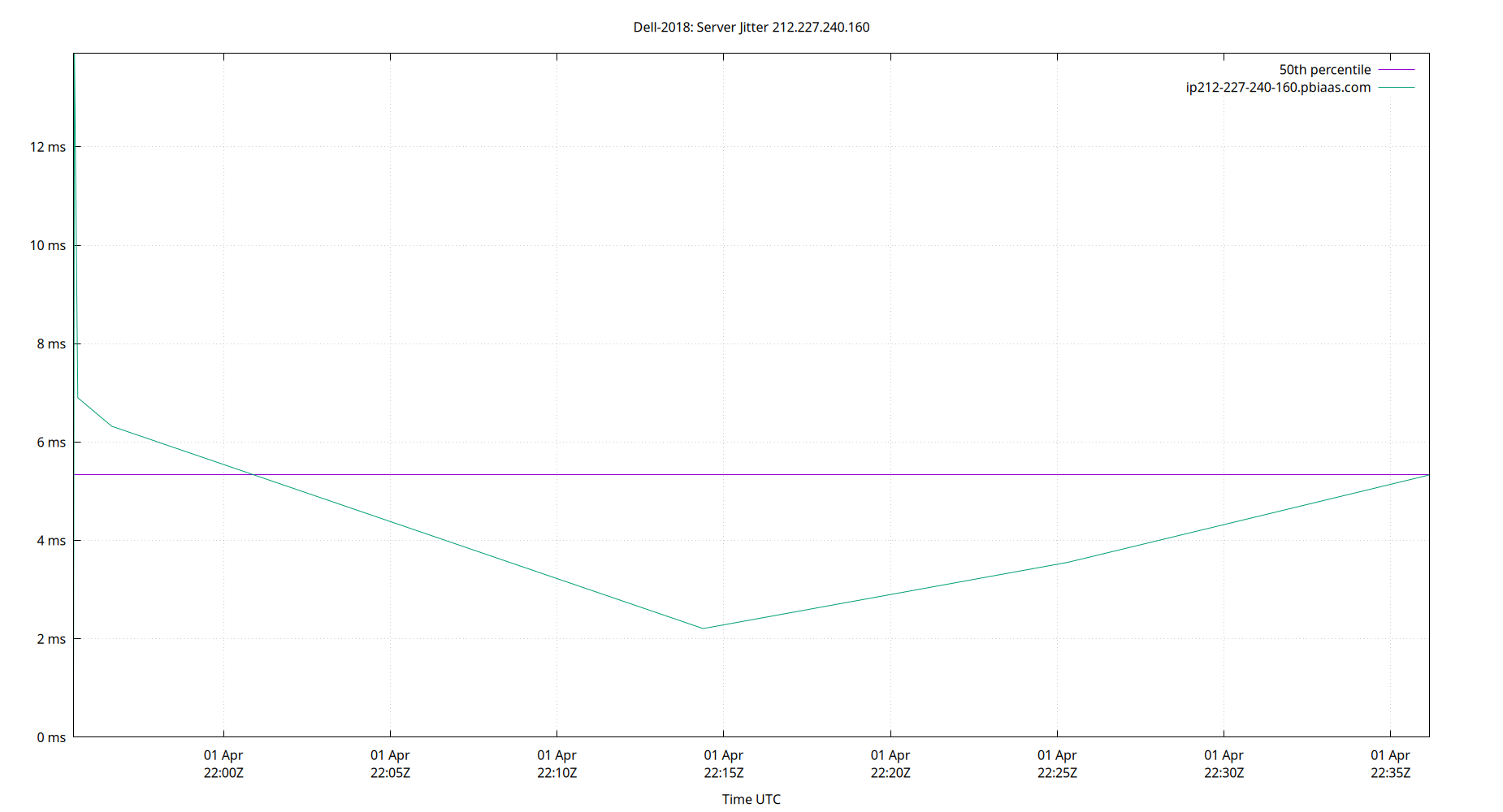 peer jitter 212.227.240.160 plot