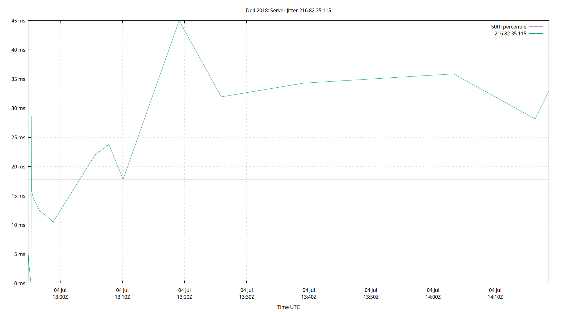 peer jitter 216.82.35.115 plot