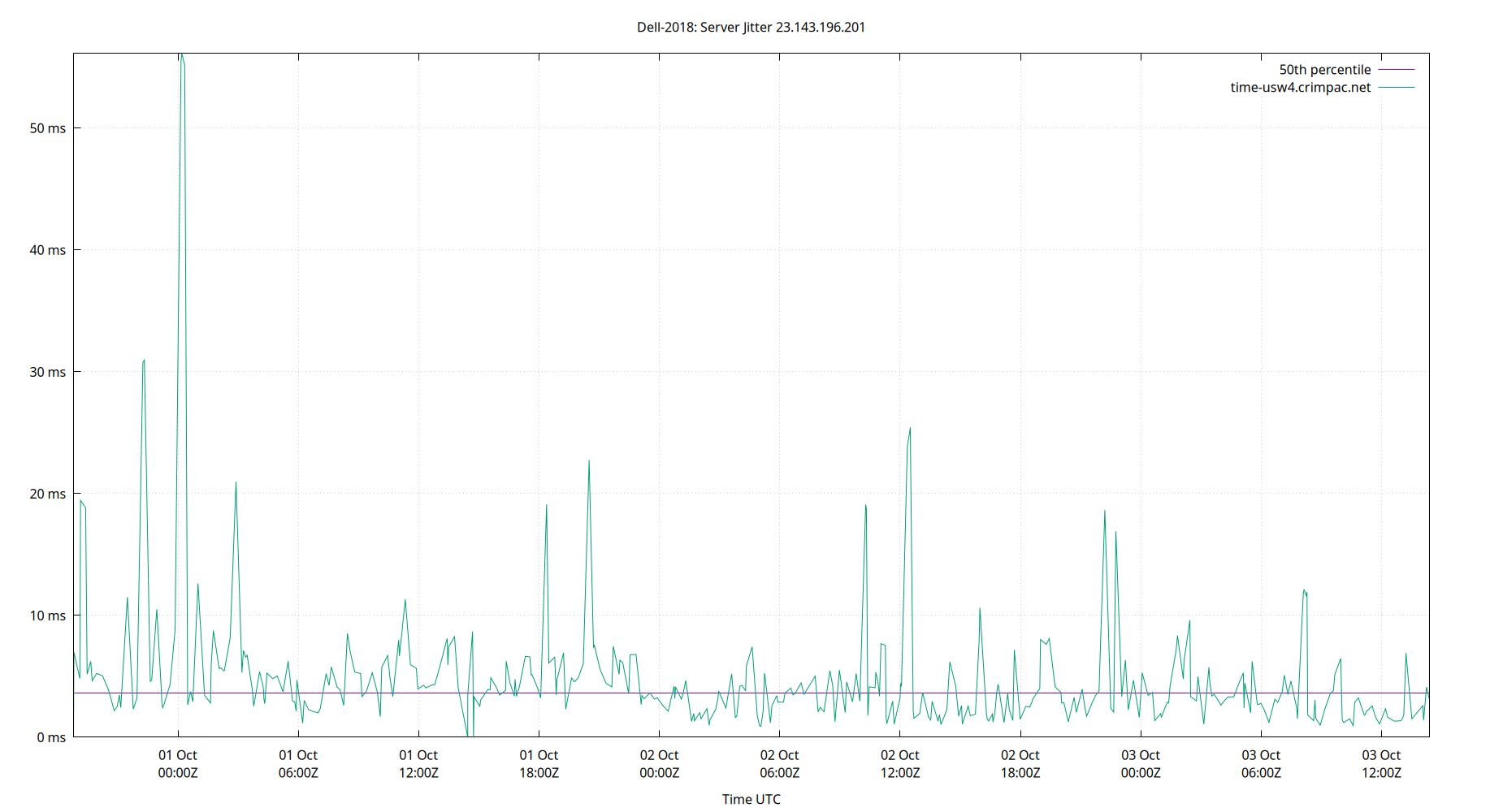 peer jitter 23.143.196.201 plot