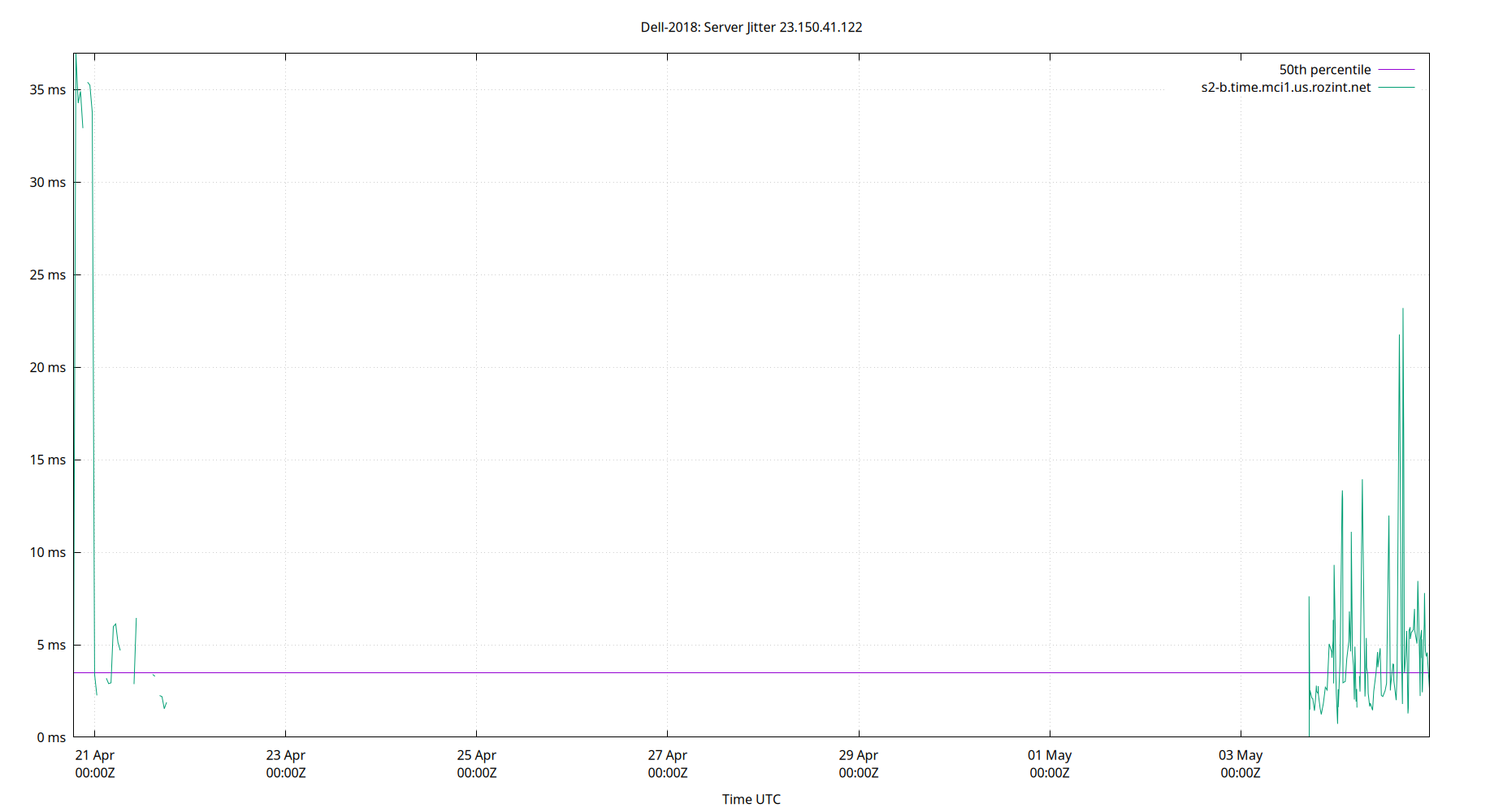 peer jitter 23.150.41.122 plot