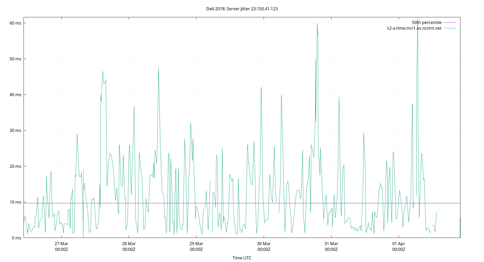 peer jitter 23.150.41.123 plot