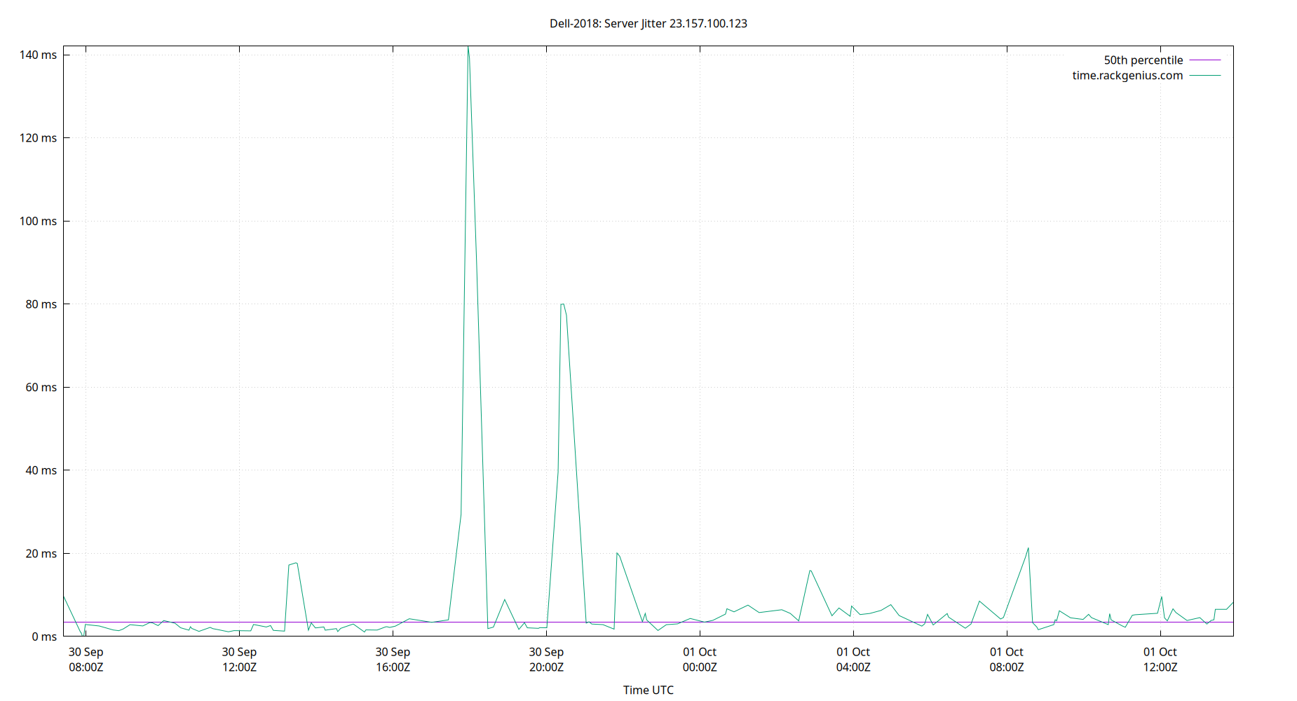 peer jitter 23.157.100.123 plot