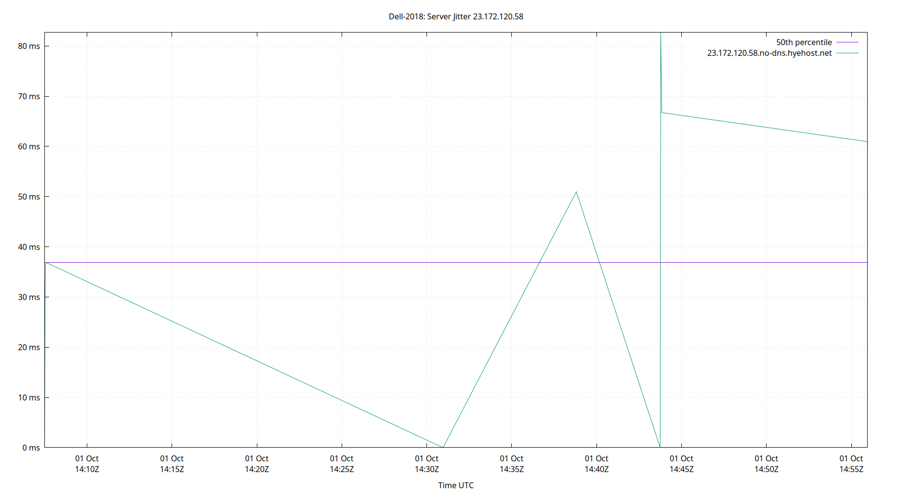 peer jitter 23.172.120.58 plot