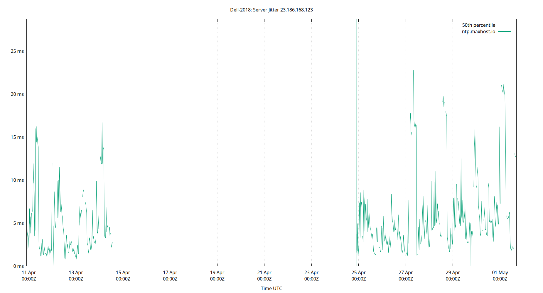 peer jitter 23.186.168.123 plot