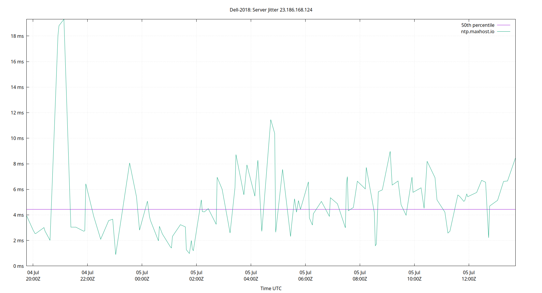 peer jitter 23.186.168.124 plot