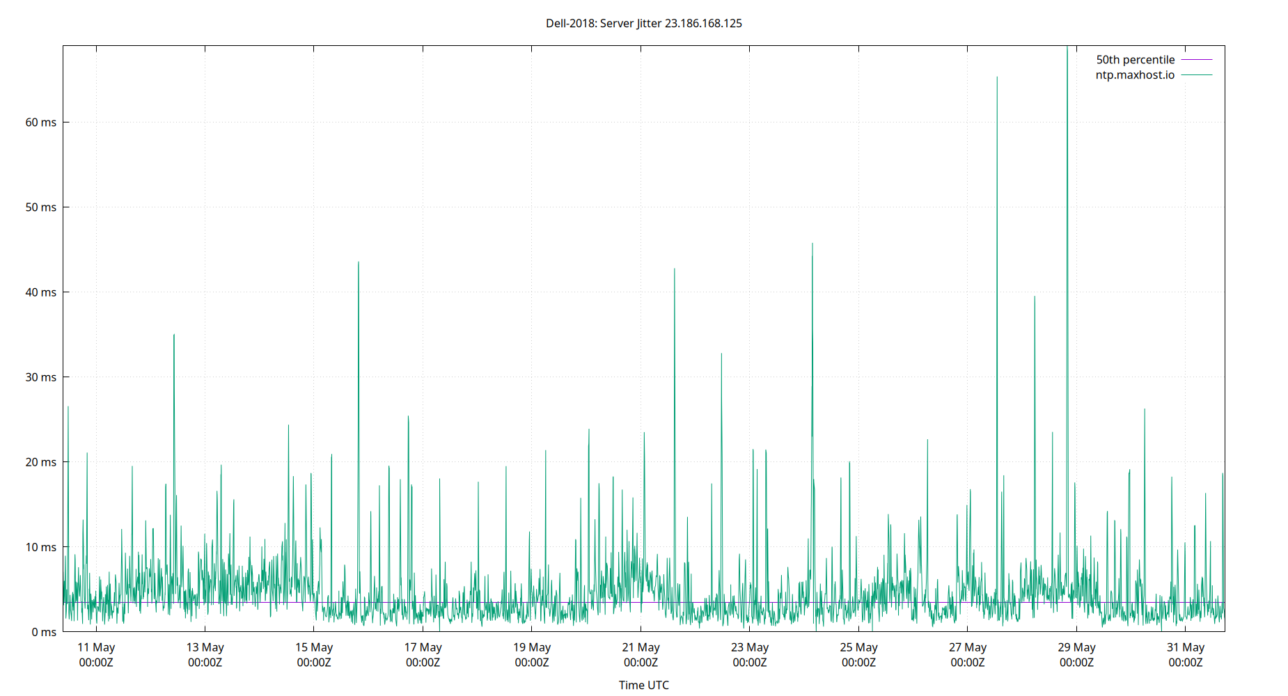 peer jitter 23.186.168.125 plot