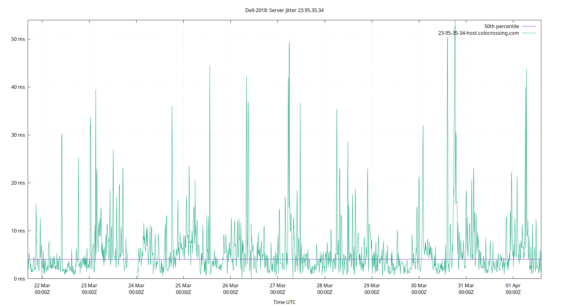 peer jitter 23.95.35.34 plot
