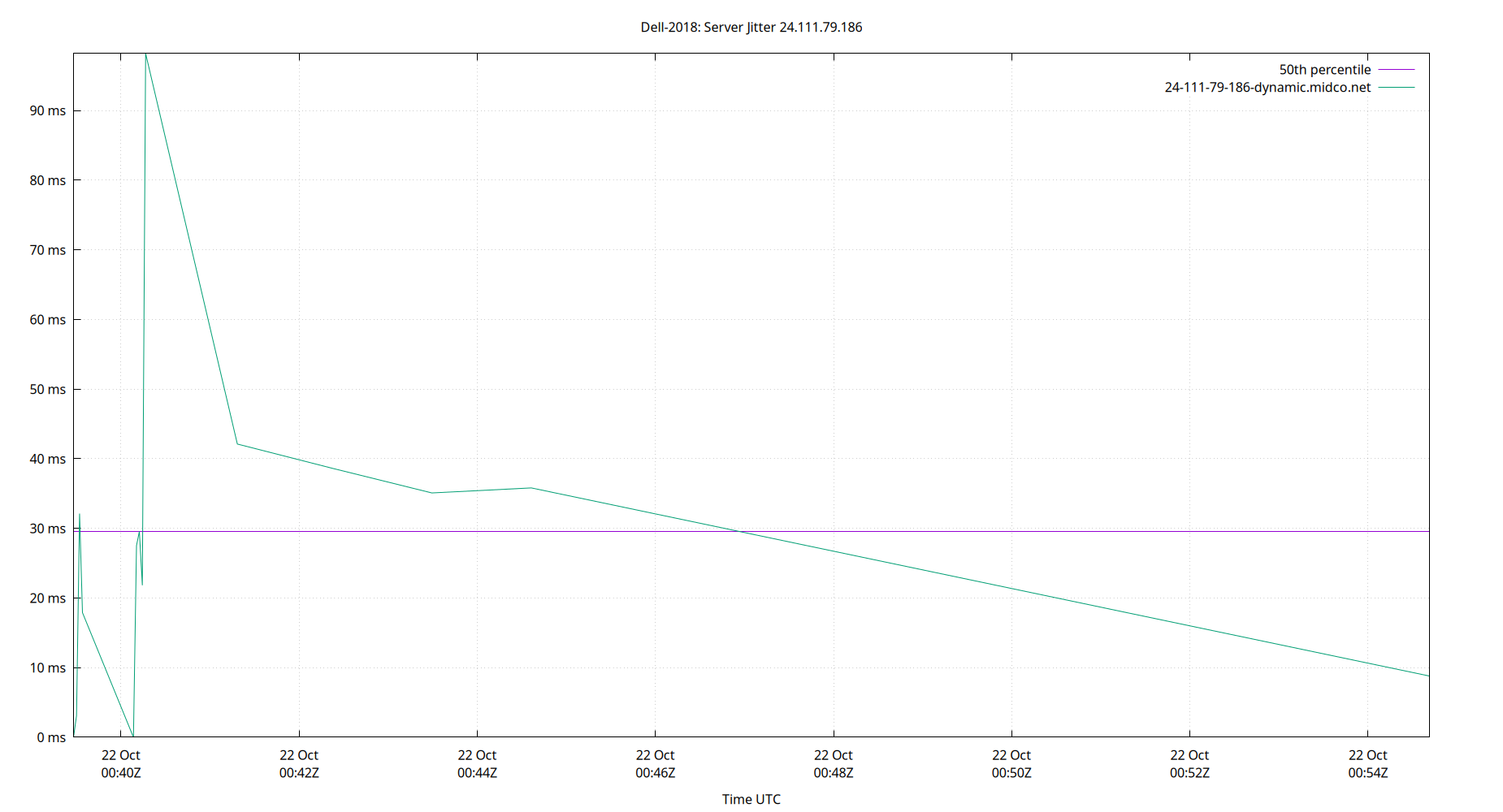 peer jitter 24.111.79.186 plot