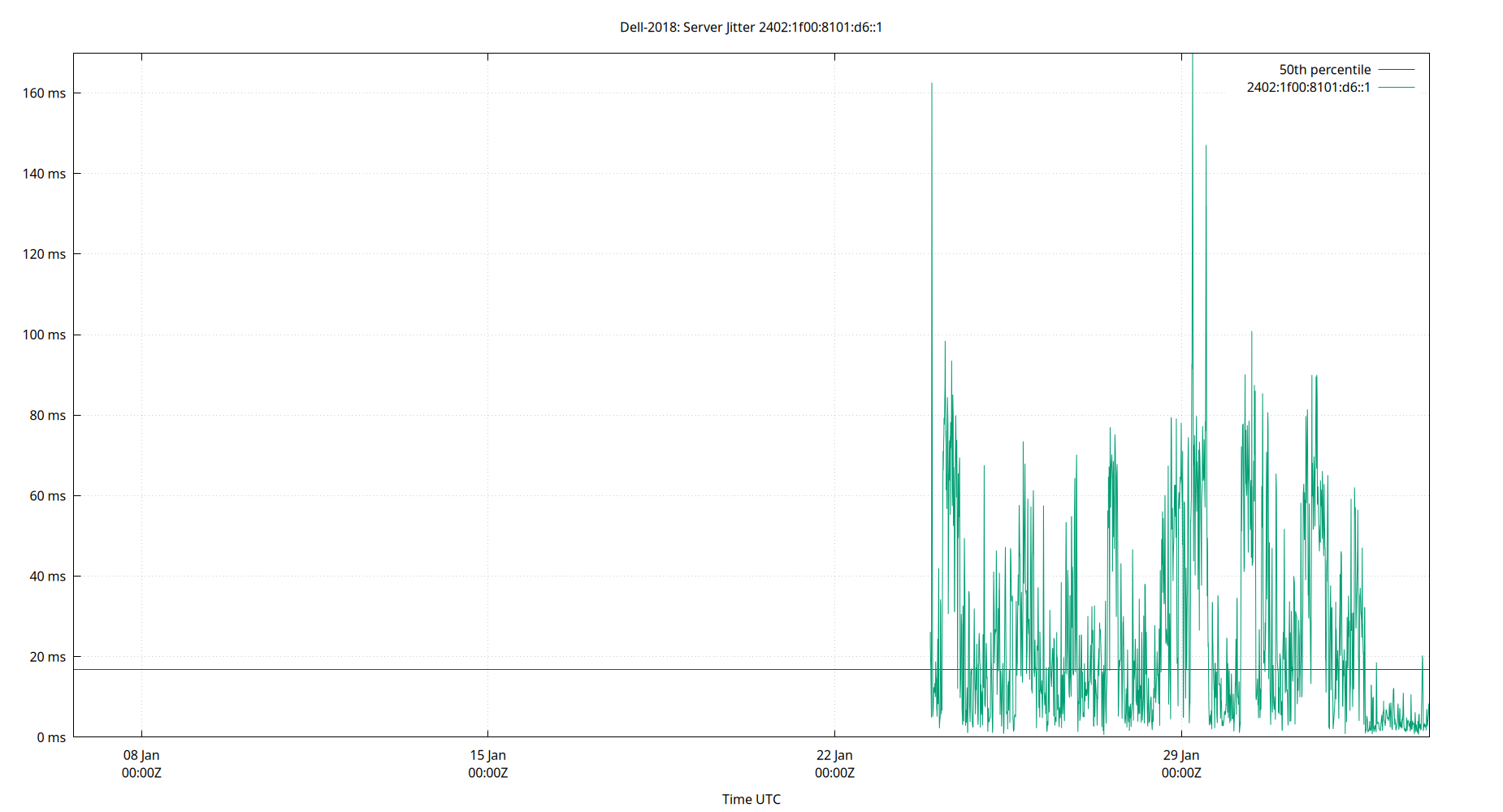 peer jitter 2402:1f00:8101:d6::1 plot