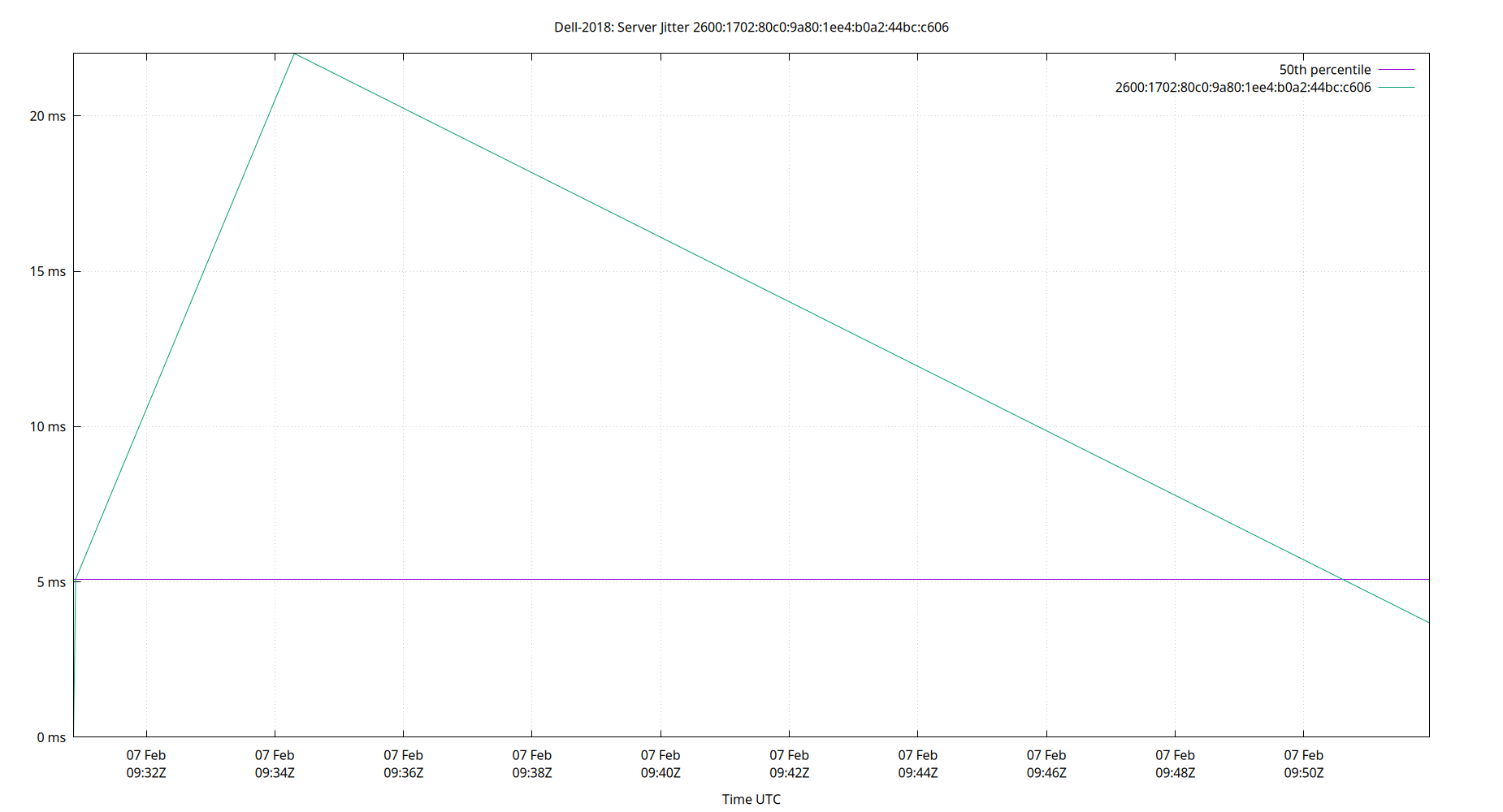 peer jitter 2600:1702:80c0:9a80:1ee4:b0a2:44bc:c606 plot