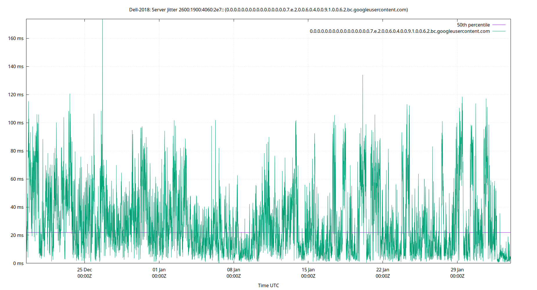 peer jitter 2600:1900:4060:2e7:: plot