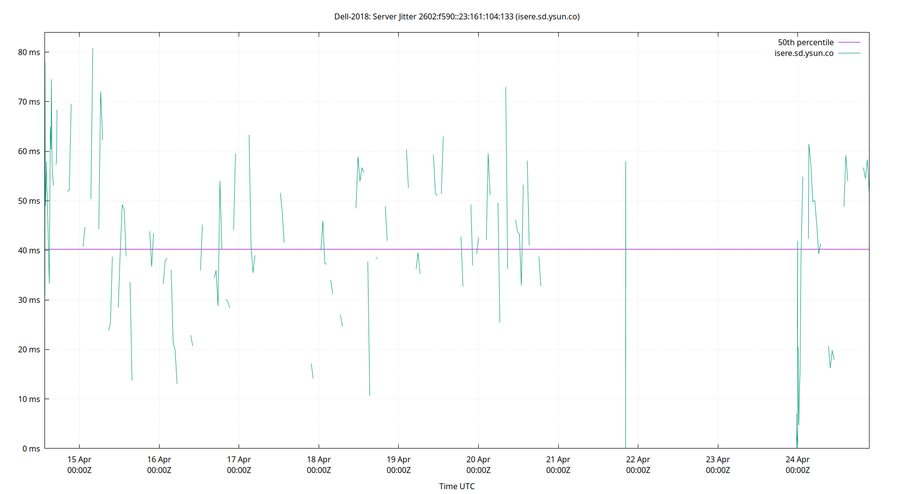 peer jitter 2602:f590::23:161:104:133 plot