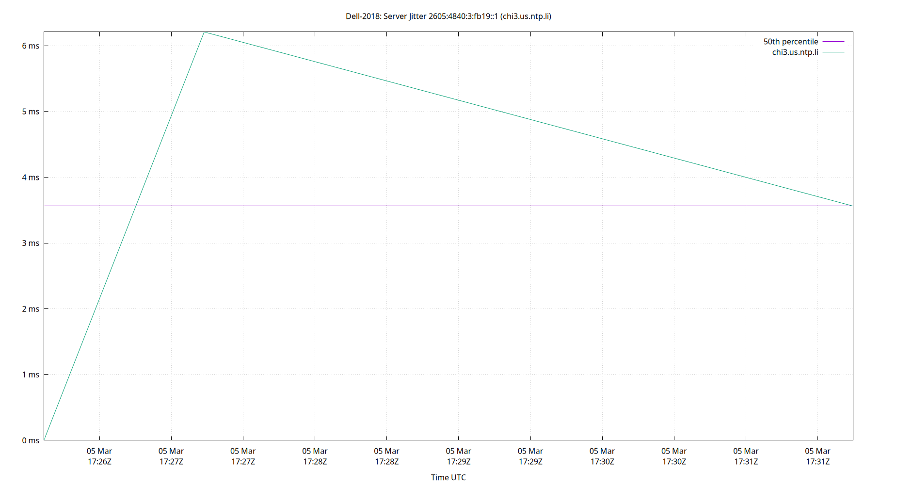 peer jitter 2605:4840:3:fb19::1 plot