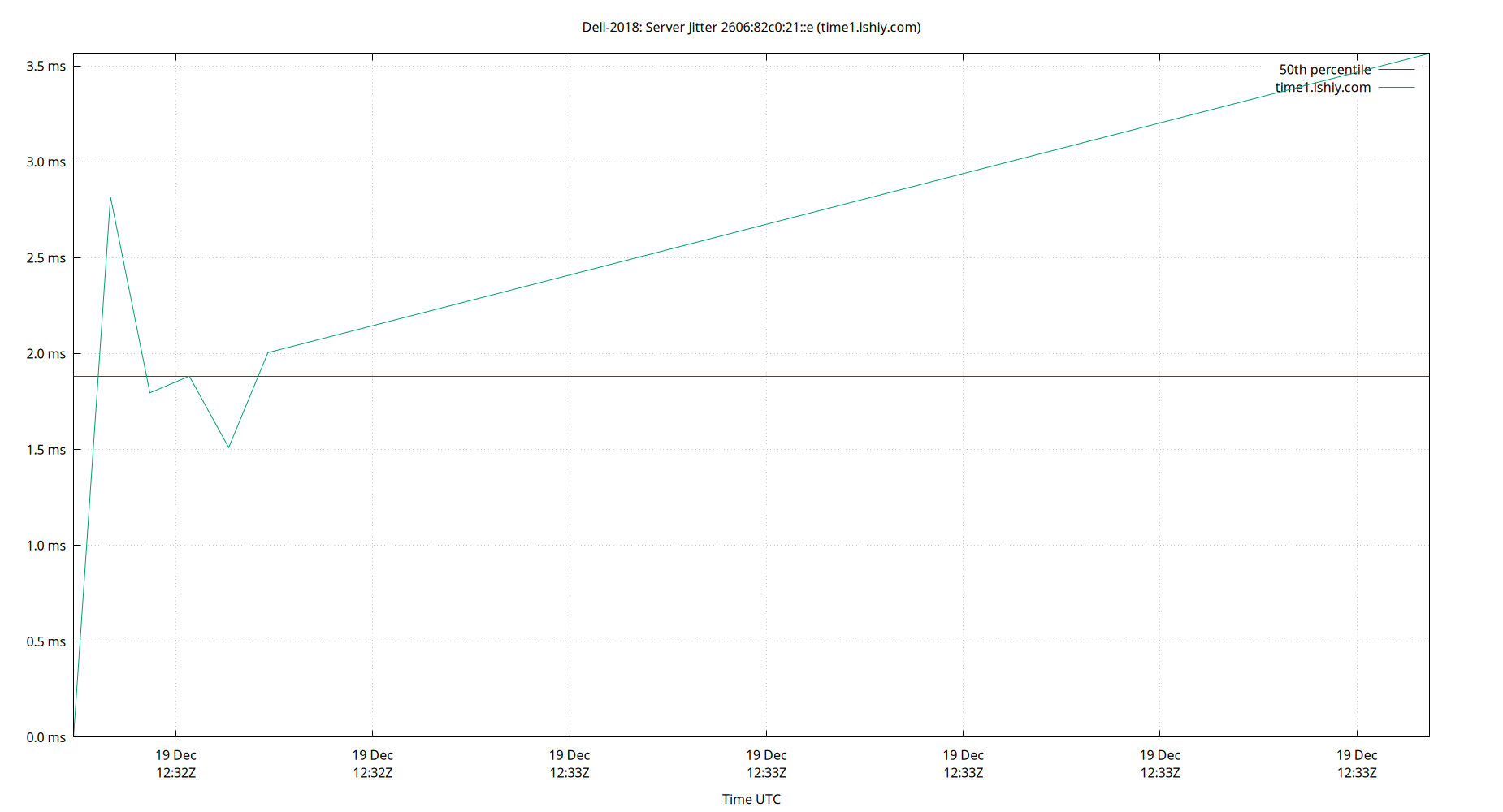 peer jitter 2606:82c0:21::e plot