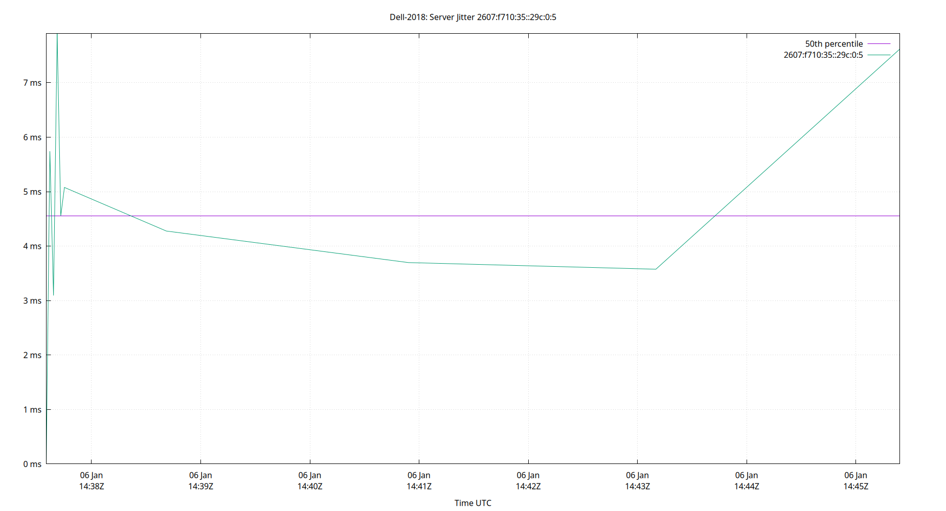 peer jitter 2607:f710:35::29c:0:5 plot