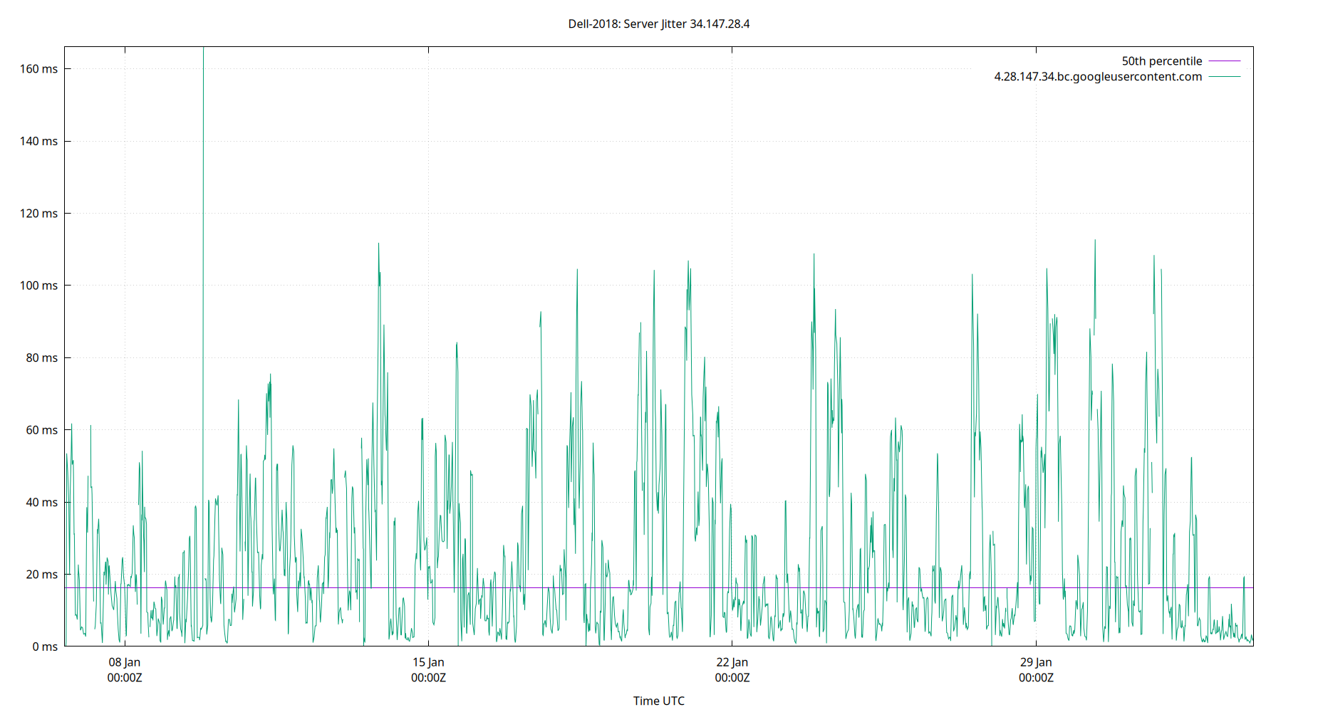 peer jitter 34.147.28.4 plot