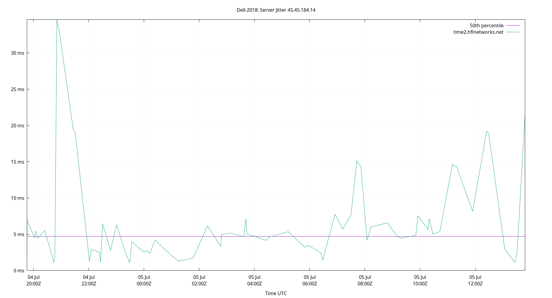 peer jitter 45.45.184.14 plot
