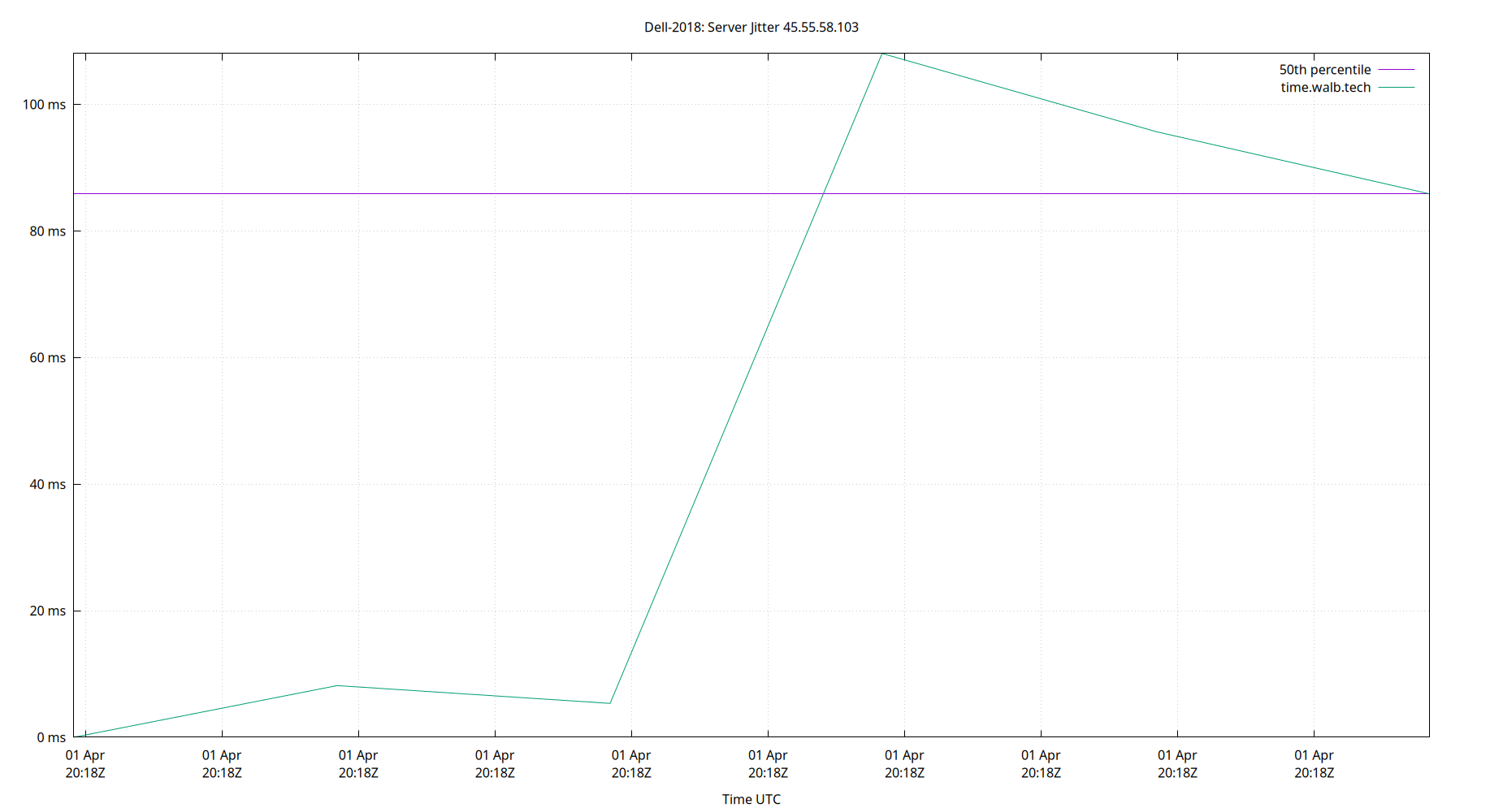 peer jitter 45.55.58.103 plot