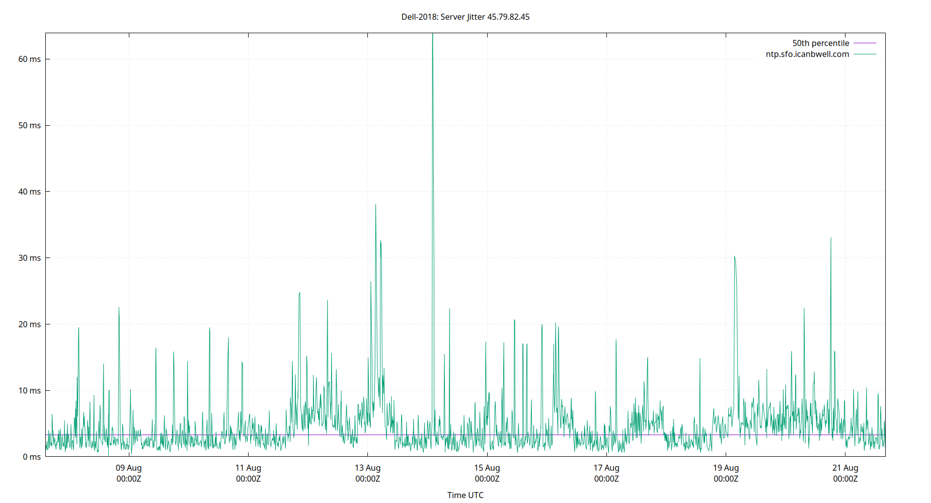 peer jitter 45.79.82.45 plot