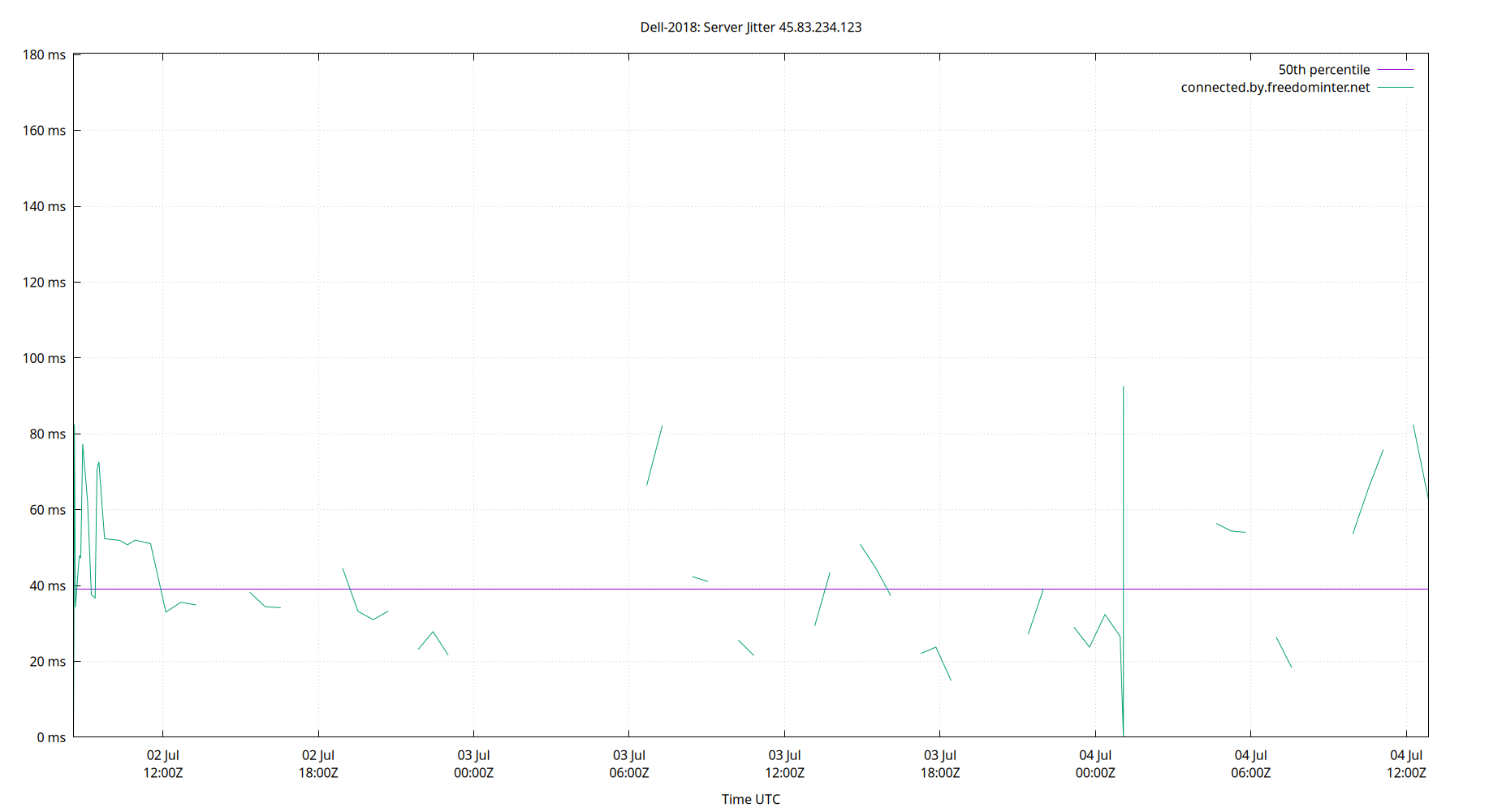 peer jitter 45.83.234.123 plot