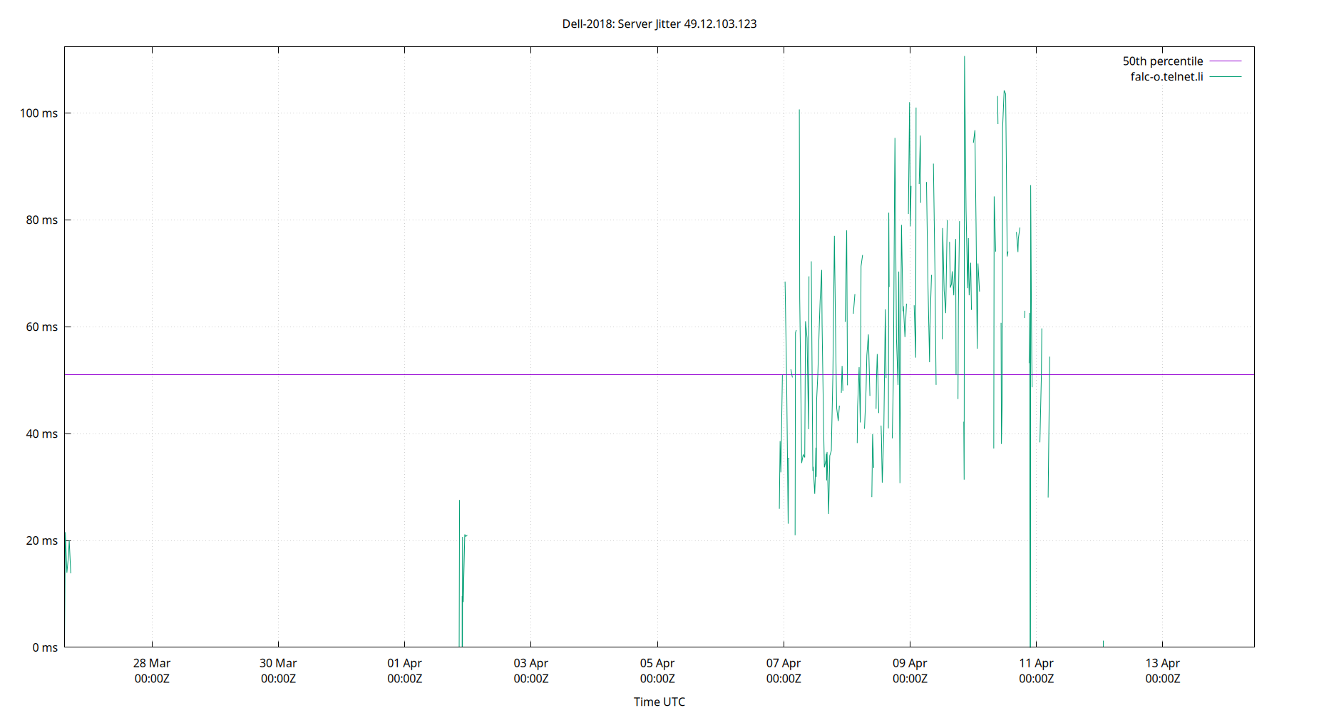 peer jitter 49.12.103.123 plot
