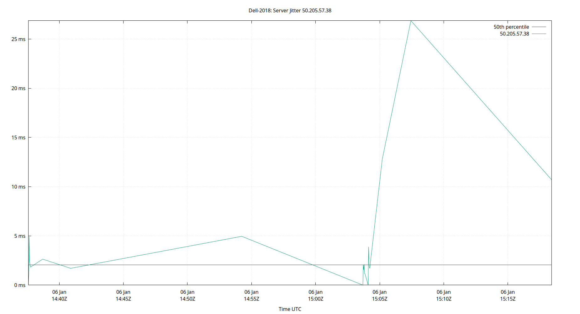 peer jitter 50.205.57.38 plot