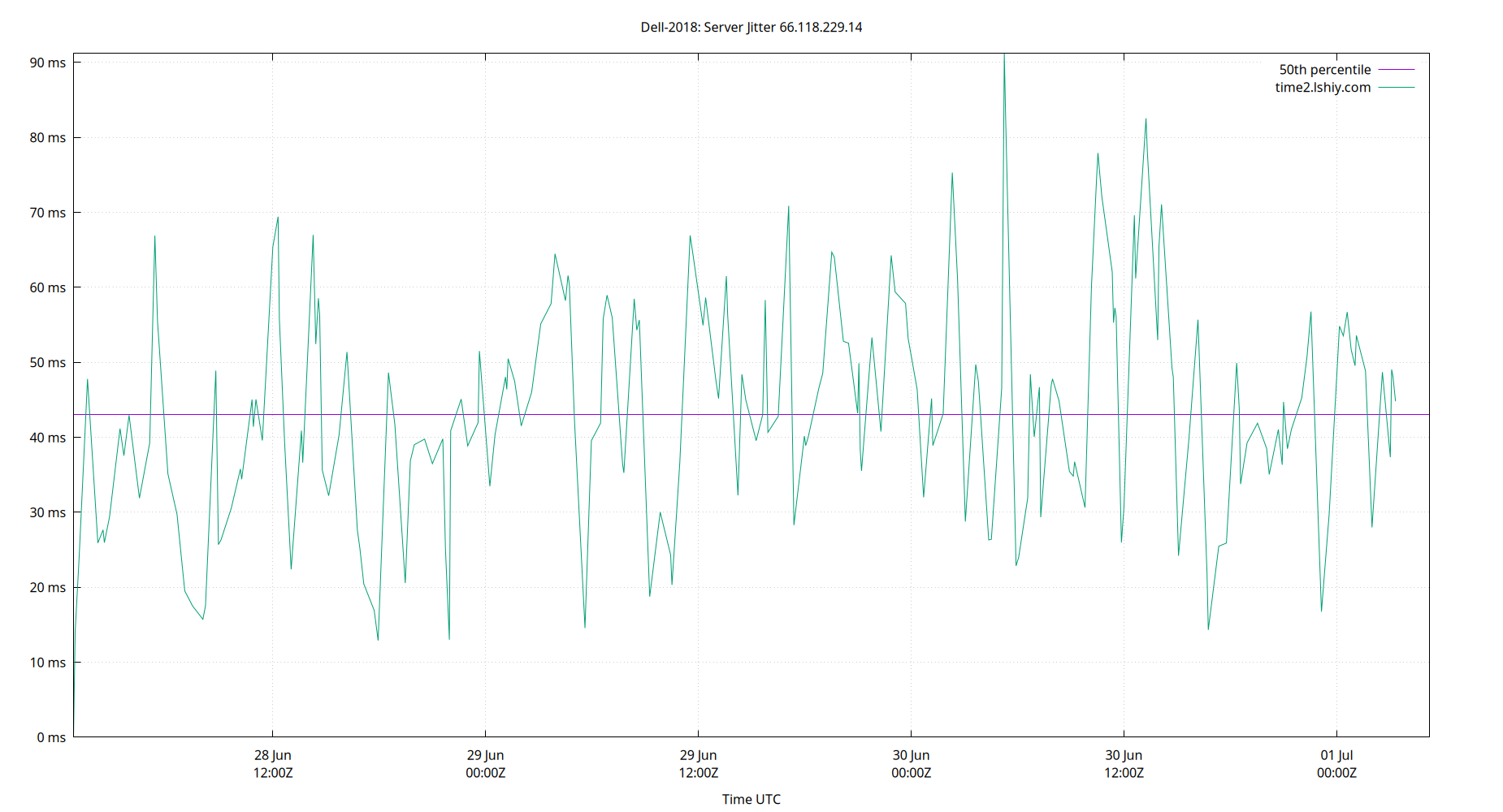 peer jitter 66.118.229.14 plot