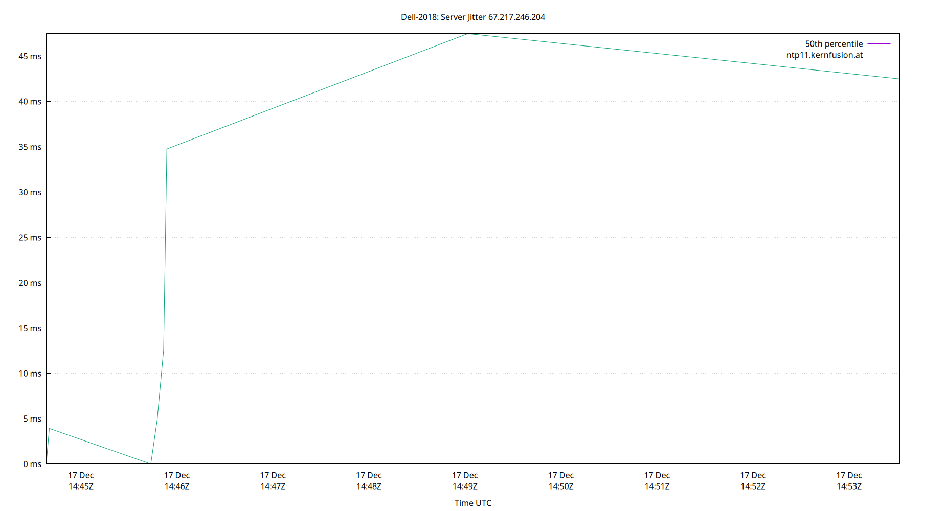 peer jitter 67.217.246.204 plot