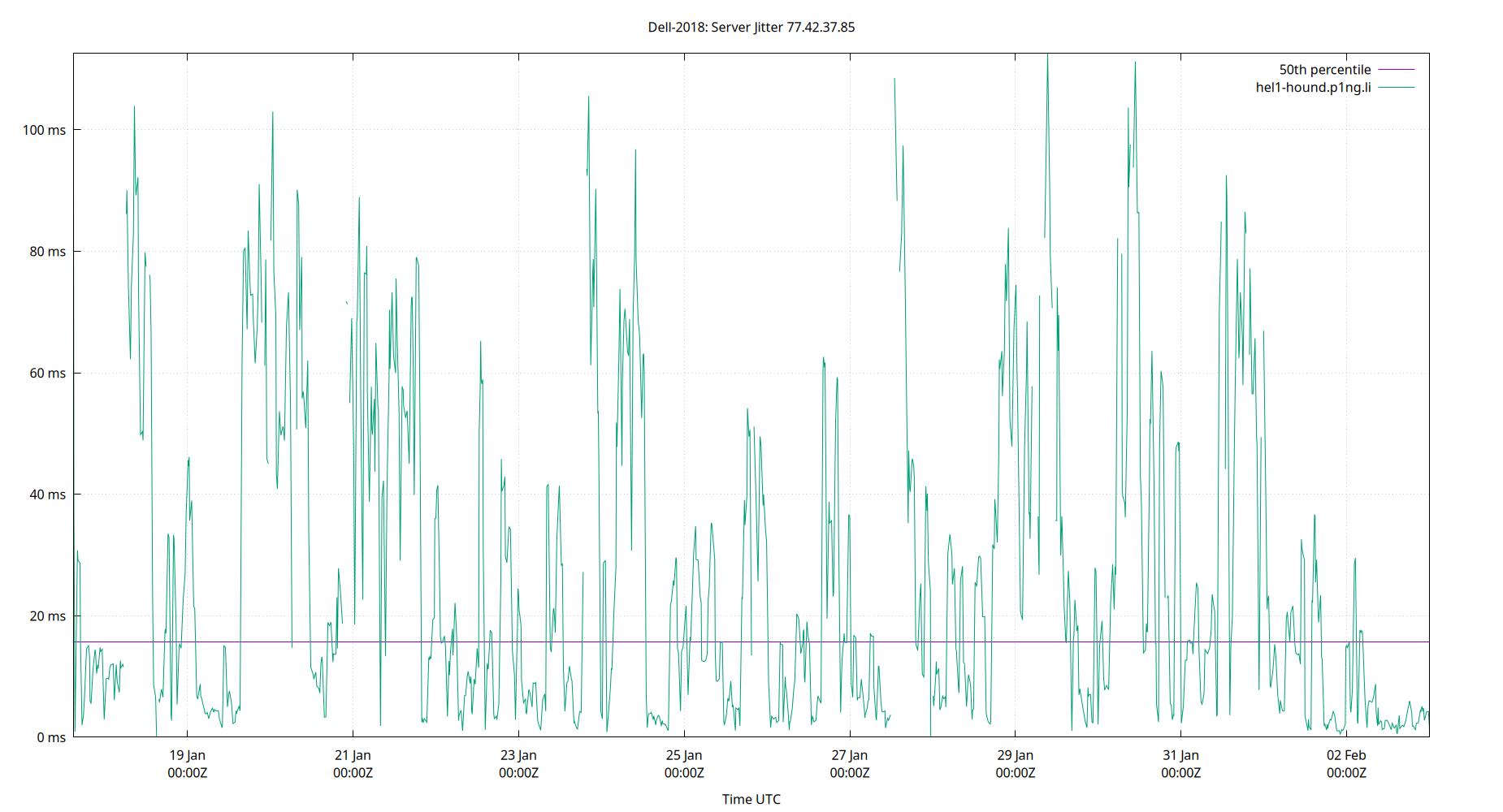 peer jitter 77.42.37.85 plot