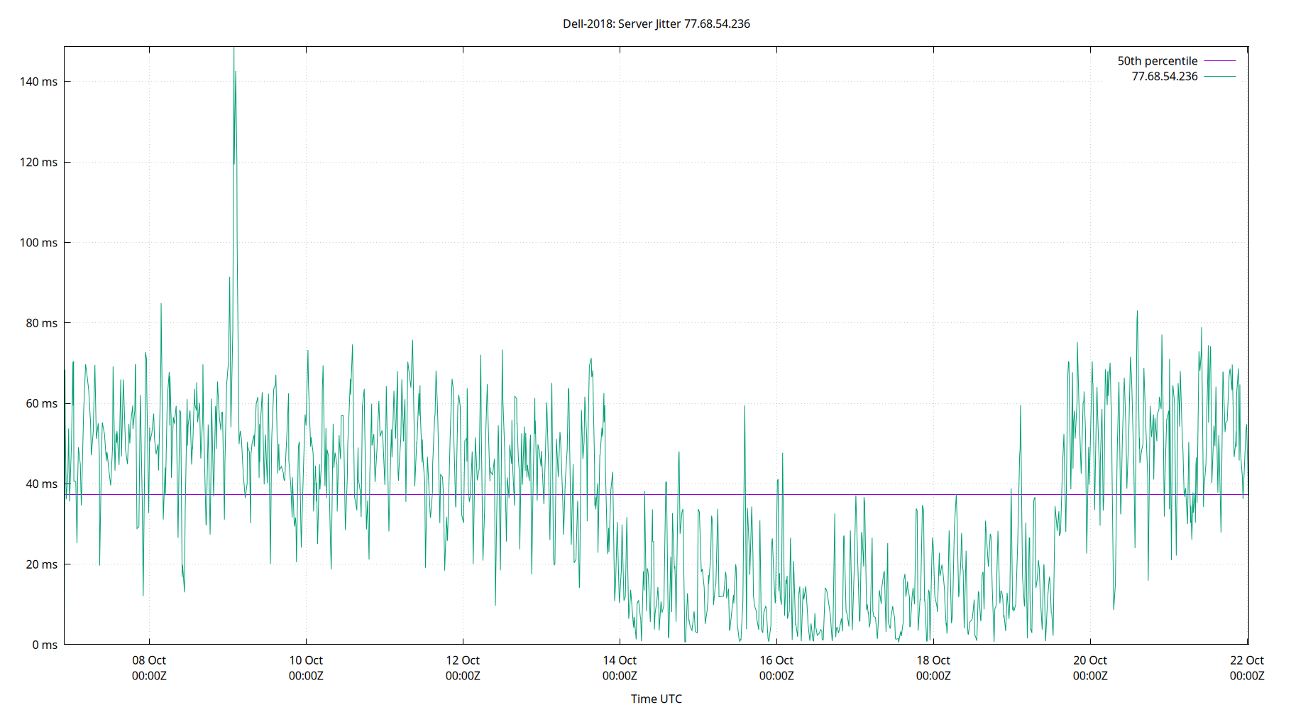 peer jitter 77.68.54.236 plot