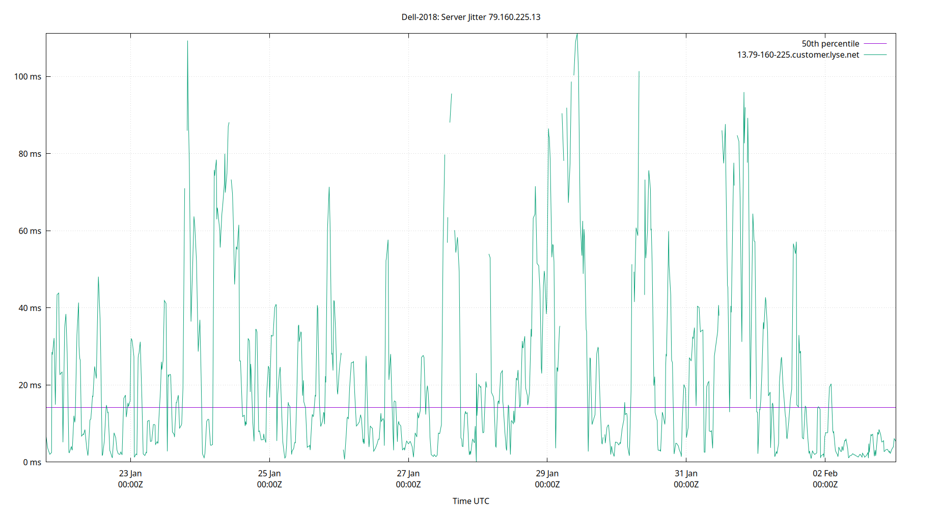 peer jitter 79.160.225.13 plot