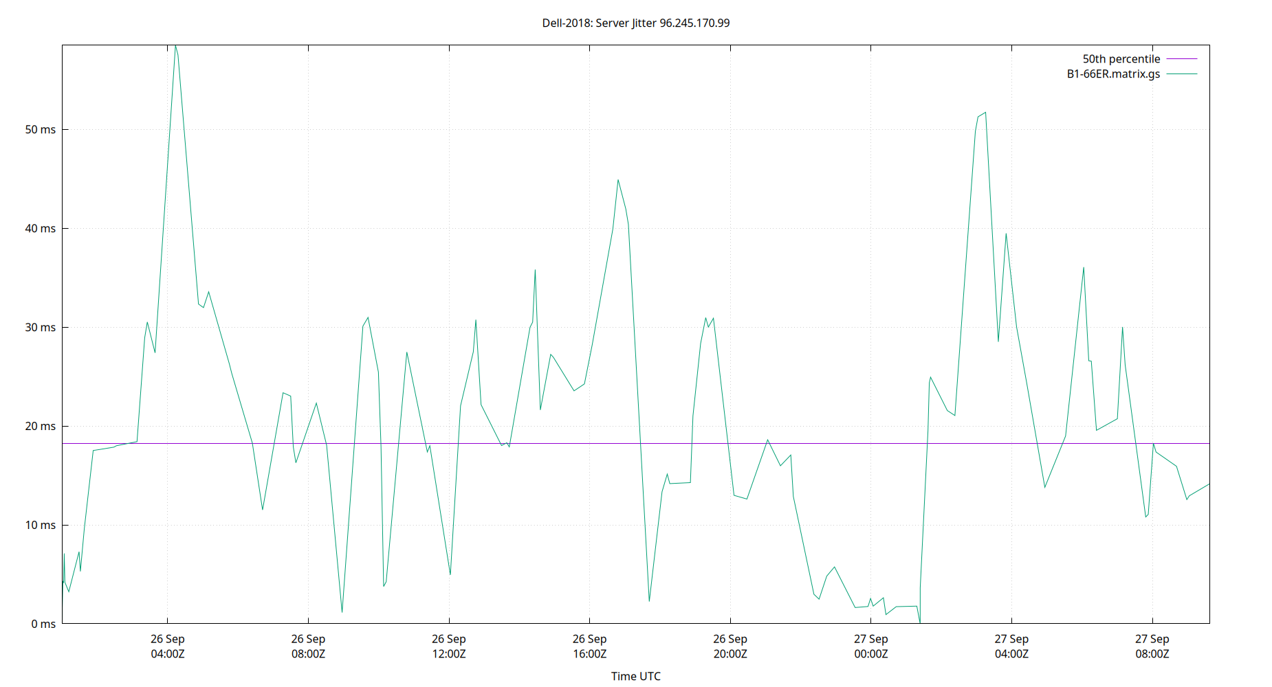 peer jitter 96.245.170.99 plot